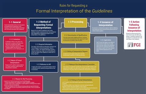 Rules and Interpretations .